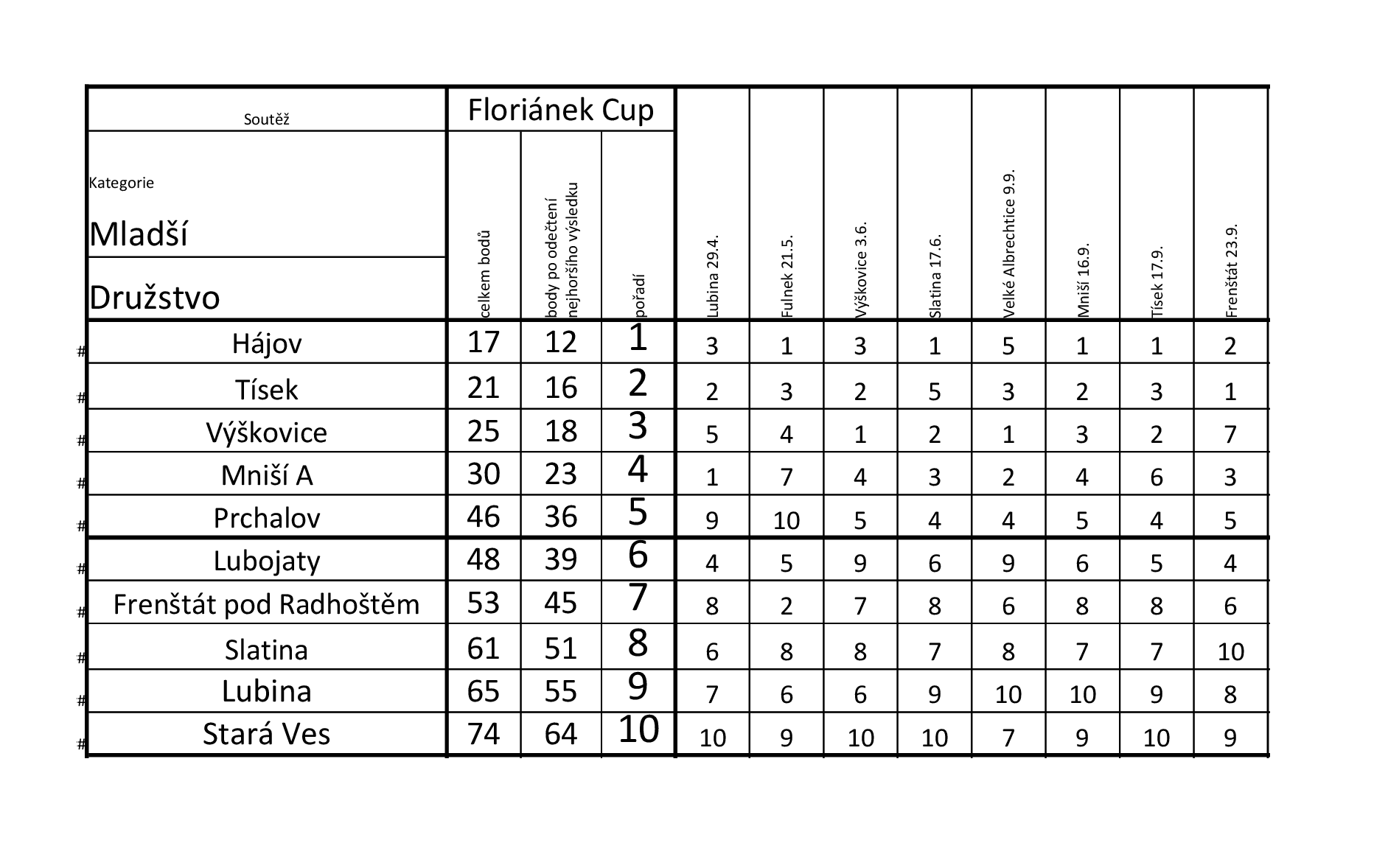  (Florianek_Cup_2023_mladsi_konecne01.png)