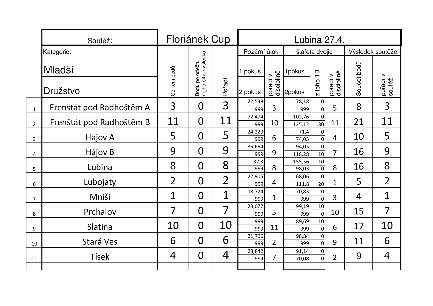  (Florianek_Cup_2024_mladsi_po_Lubine.png)