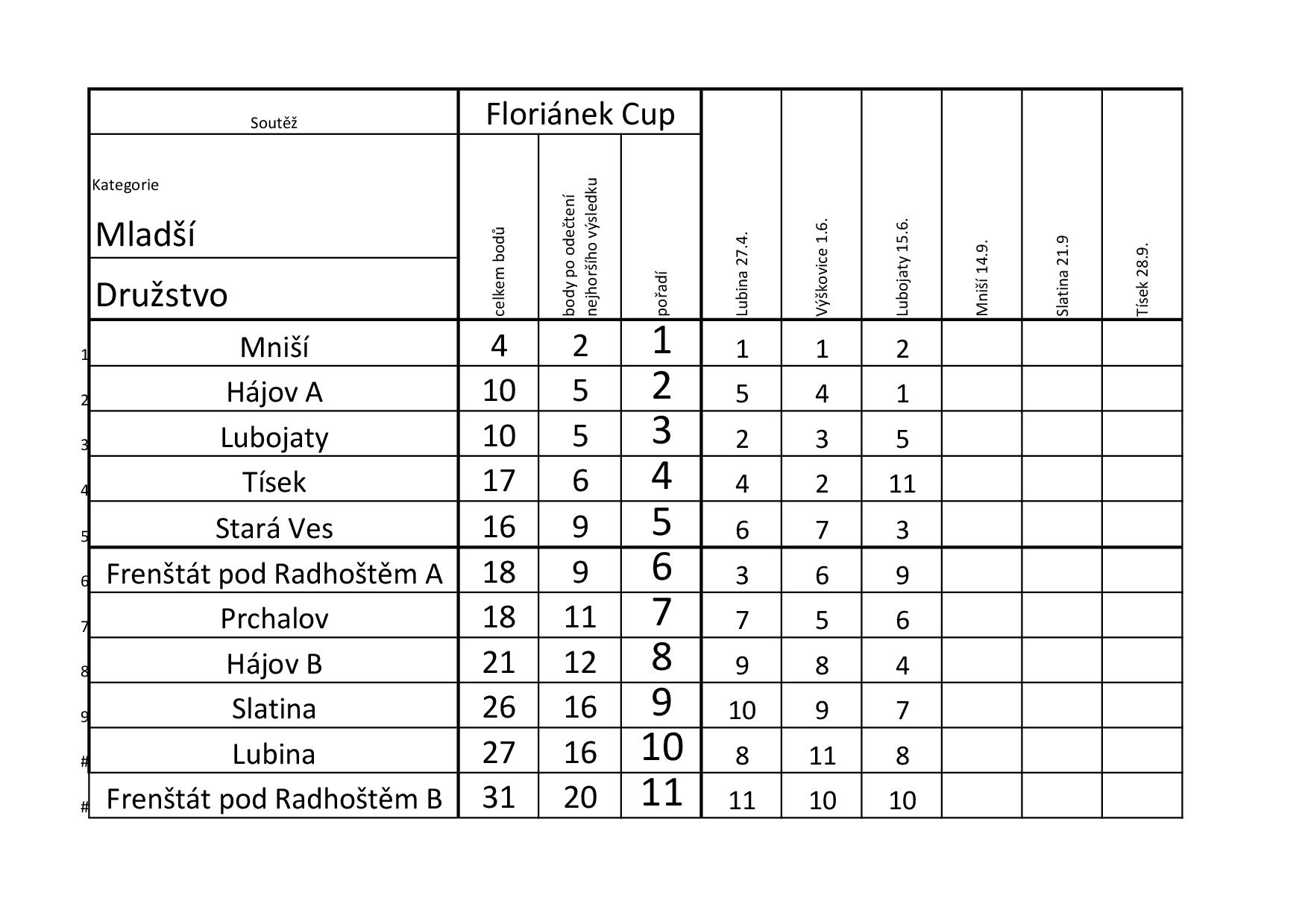  (Florianek_Cup_2024_mladsi_po_Lubojatech.jpg)