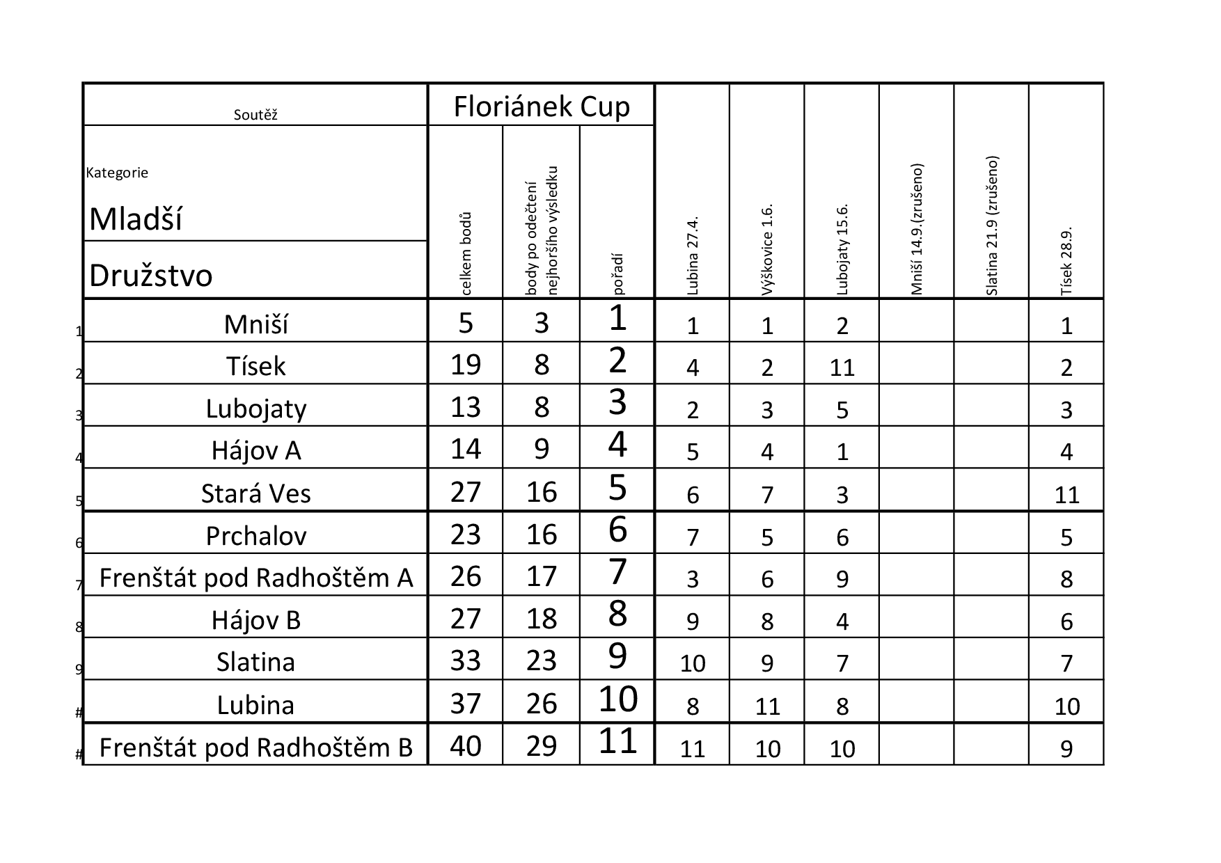  (Florianek_Cup_2024_mladsi_konecne.png)
